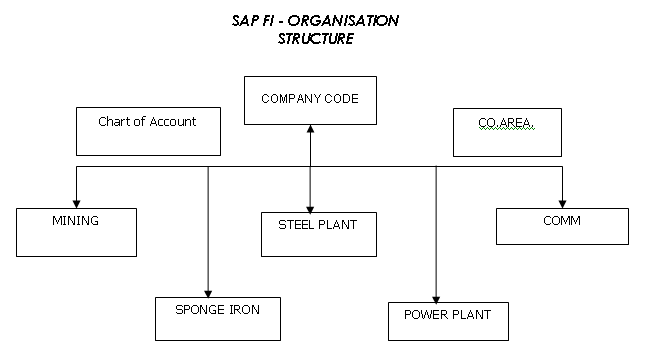 Sap Sd Organizational Structure Flow Chart