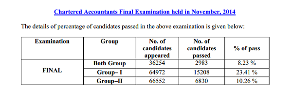 CA final examination pass percentage