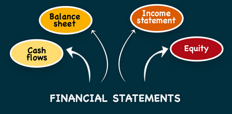 financial statements profit and loss account balance sheet cash flow and equity