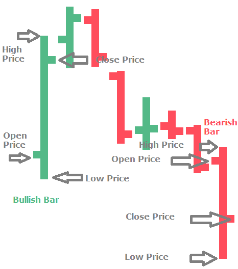 stock market bar chart bullish and bearish bar